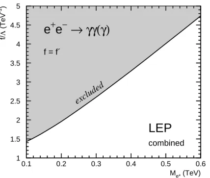 Figure 2.5: 95% CL limits on f γ /Λ as a function of M e ∗ . In the case of f = f ′ it follows that f γ = − f 