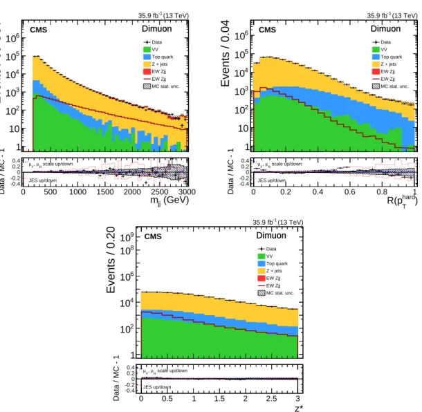 Figure 4: Data and simulated event distributions for the dimuon event selection: m jj (top left), R ( p T hard ) (top right), and z ∗ (bottom)