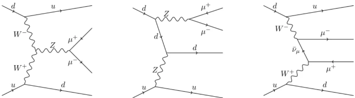 Figure 1 shows representative Feynman diagrams for the EW Zjj signal, namely VBF (left), bremsstrahlung-like (center), and multiperipheral (right) production