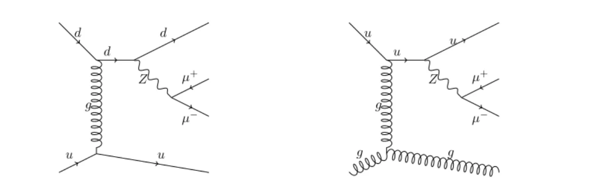 Figure 2: Representative Feynman diagrams for order α 2 S corrections to DY production that constitute the main background for the measurement.