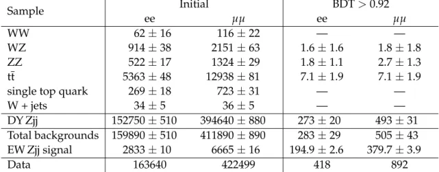 Table 1: Event yields expected for background and signal processes using the initial selections and with a cut on the multivariate analysis output (BDT) that provides signal ≈ background.