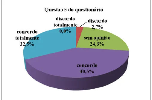 Gráfico 5: Estudo português para arranjar um bom emprego no futuro.   