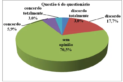 Gráfico 6: Estudo português para conhecer o desenvolvimento polí tico,  económico, educacional, cientí fico e técnico dos paí ses lusófonos