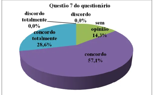 Gráfico 7: Sou eu próprio que devo ser responsável pela aprendizagem de  português. 