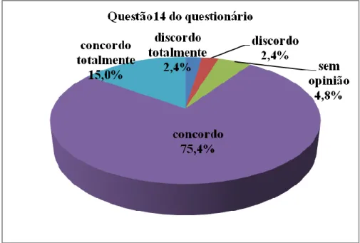 Gráfico 14: Os esforços são mais importantes do que a aptidão inata na  aprendizagem do português