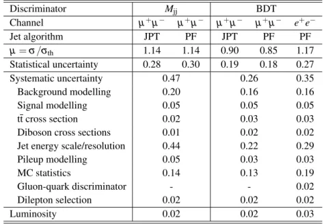 Table 2: Uncertainties affecting the determination of the signal strength in the different analysis.
