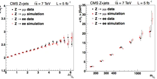 Figure 3: Left: average number of jets with p T > 40 GeV as a function of the ∆η j1j2 separation