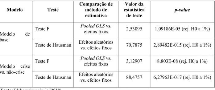 Tabela 2: Resultados do teste F e do teste de Hausman 