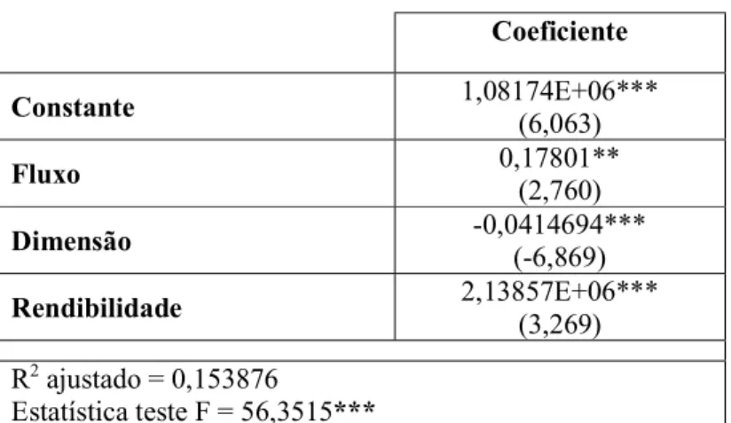 Tabela 3: Estimativa do modelo de base  Coeficiente  Constante  1,08174E+06***  (6,063)  Fluxo  0,17801**  (2,760)  Dimensão  -0,0414694***  (-6,869)  Rendibilidade  2,13857E+06***  (3,269)  R 2  ajustado = 0,153876  Estatística teste F = 56,3515*** 
