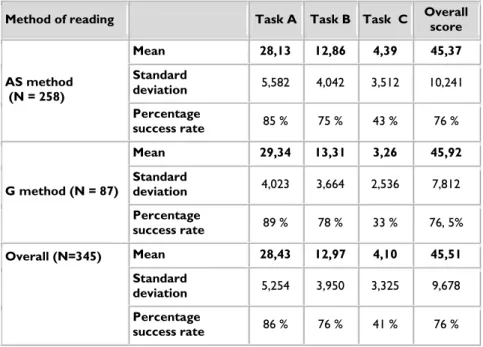 Table 1: Average score of Reading comprehension test and overall scores of the AS and  G method pupils  