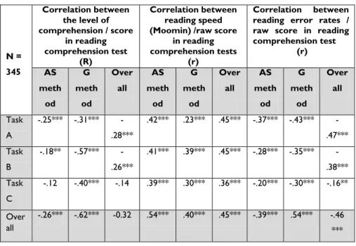 Table 2: Correlational coeficients between the ability of retelling the text and the raw  score in reading comprehension test 