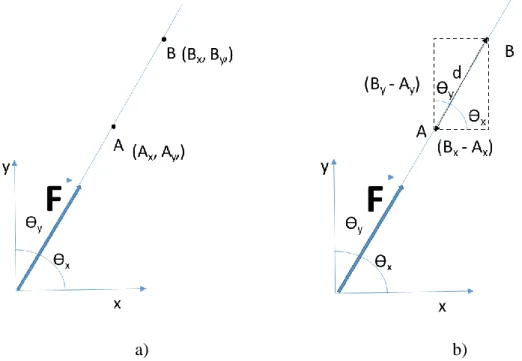 Figura 6 - Representação esquemática duma força no plano em que são conhecidos dois  pontos sobre a linha de ação da força