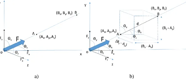 Figura 8 – Representação esquemática duma força no espaço em que são conhecidos  dois pontos sobre a linha de ação da força