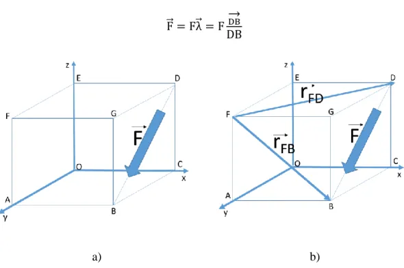 Figura 13 - a) Representação esquemática do problema, b) Representação dos vários  vetores que podem ser considerados na resolução do problema