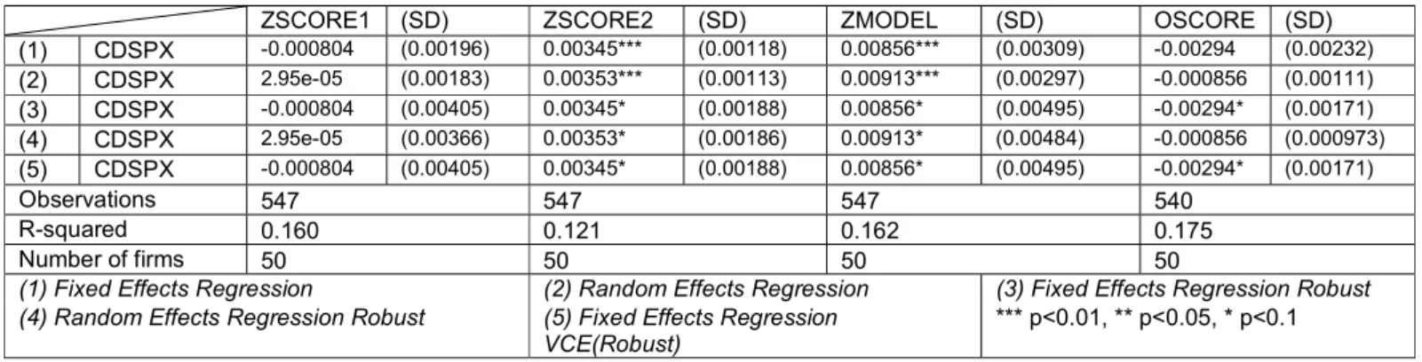 TABLE 4 - OLS Regressions between Z-Score Models and CDS Spread 