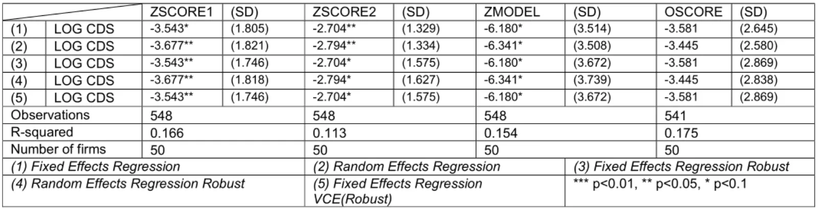TABLE 6 - OLS Regressions between Z-Score Models and CDS Performance  Presents  the  results  of  the  individual  regressions  of  the  CDS  PERFORMANCE  variable  regarding the ZSCORE1, ZSCORE2, ZMODEL and O-SCORE: 