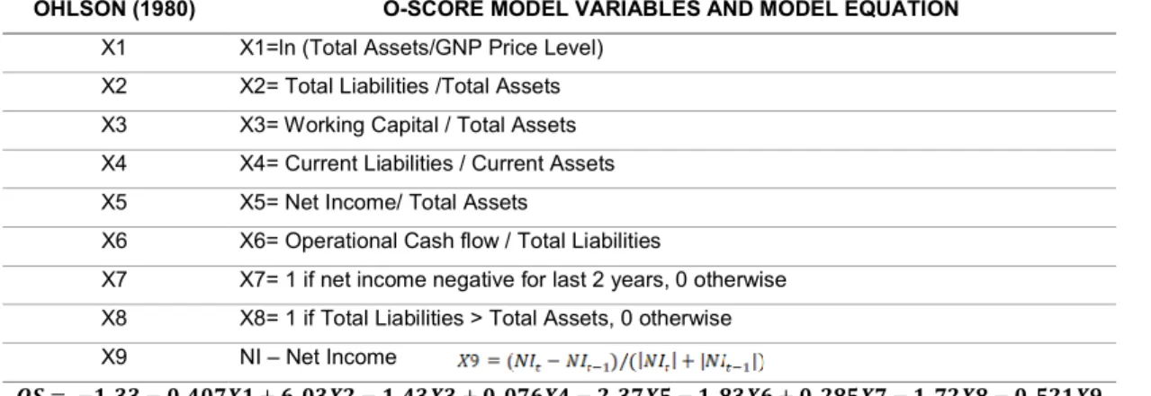 Fig 2 – O-Score Model developed by Ohlson 