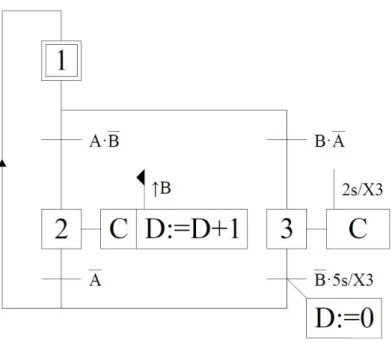 Figura 25 - Grafcet de exemplo para converter em código para PLC. 