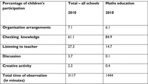 Table 1: Children’s activity during maths lessons 
