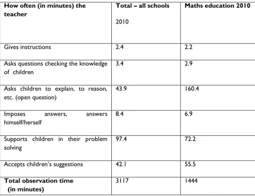 Table 2: Teachers’ statements during maths lessons  How often (in minutes) the 