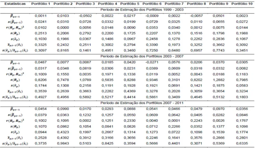 Tabela 2: Estatísticas da aplicação do modelo de mercado - equação (6) - para o Período de Estimação 