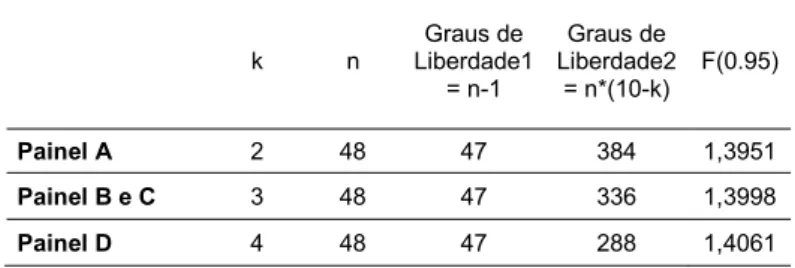 Tabela 5: Estatística F  k  n  Graus de  Liberdade1  = n-1  Graus de  Liberdade2 = n*(10-k)  F(0.95)  Painel A  2  48  47  384  1,3951  Painel B e C  3  48  47  336  1,3998  Painel D  4  48  47  288  1,4061 