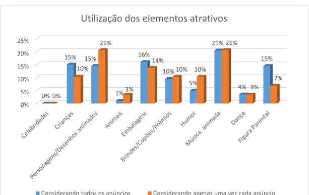 Gráfico 1 - Utilização dos elementos atrativos nos anúncios publicitários analisados.