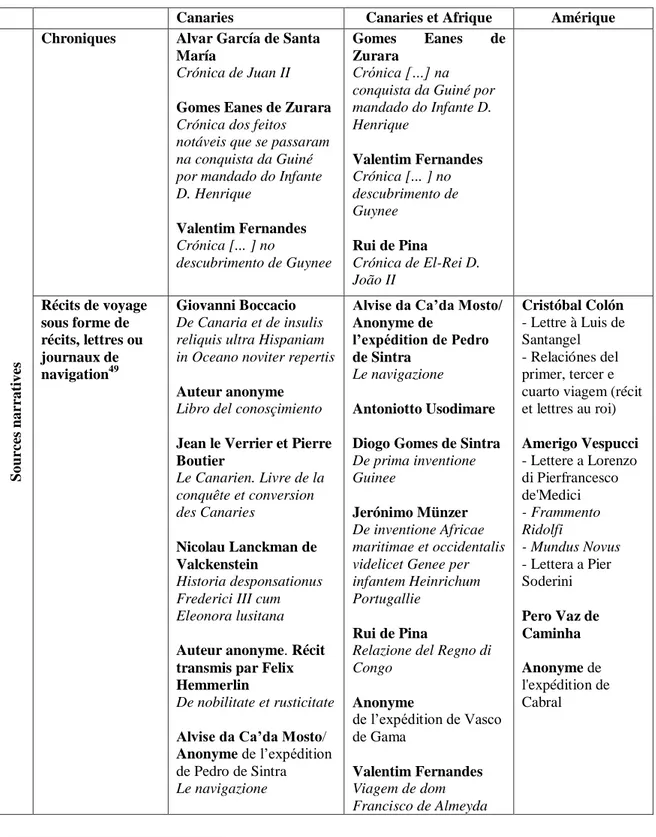 Tableau : typologie des sources :  