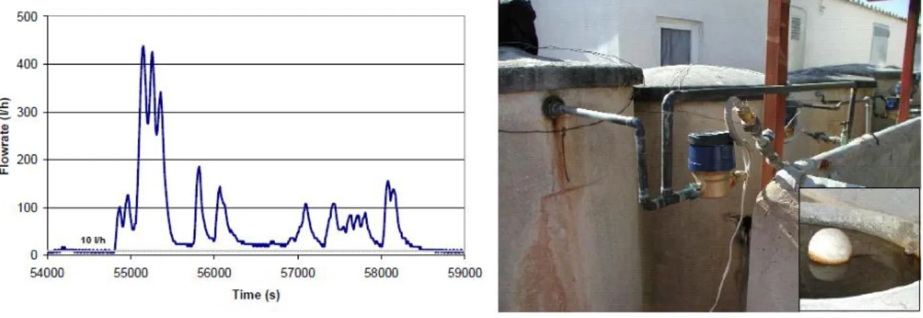 Fig. 2.24 Influência de um tanque de armazenamento privado nos padrões de consumo de água doméstica  (Arregui, et al., 2005)