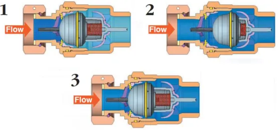 Fig. 2.34 Funcionamento de UFR (adaptado de  Yaniv, s/data (b) )  O URF é instalado a montante de cada contador tal como ilustra a figura que se segue