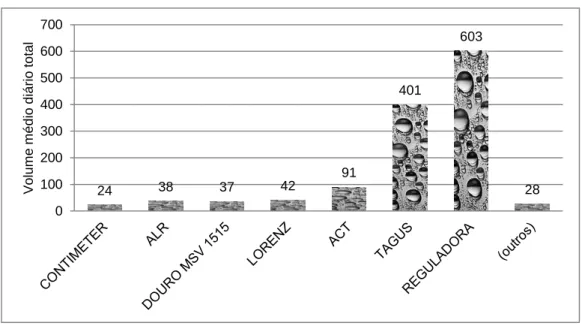 Fig. 4.4 Total dos volumes médios diários, por marca, antes da substituição [m 3 ]