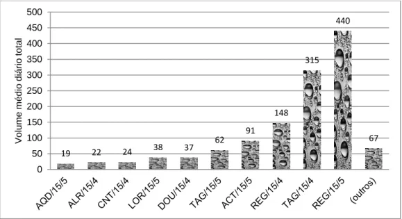 Fig. 4.8 Total dos volumes médios diários, por modelo, antes da substituição [m 3 ] 