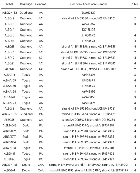 Table I – Genome constitution and GenBank accession numbers of the S. alburnoides specimens analysed