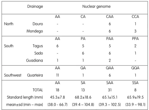 Table II – Genome constitution and geographical provenience of the S. alburnoides individuals analysed