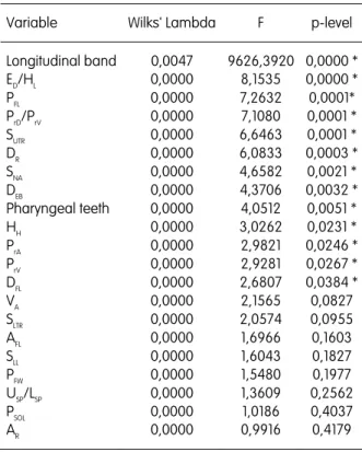 Table III – Wilks’ Lambda, F-values and associated p-values for all the  variables included in the model (ordered according to decreasing F-values)