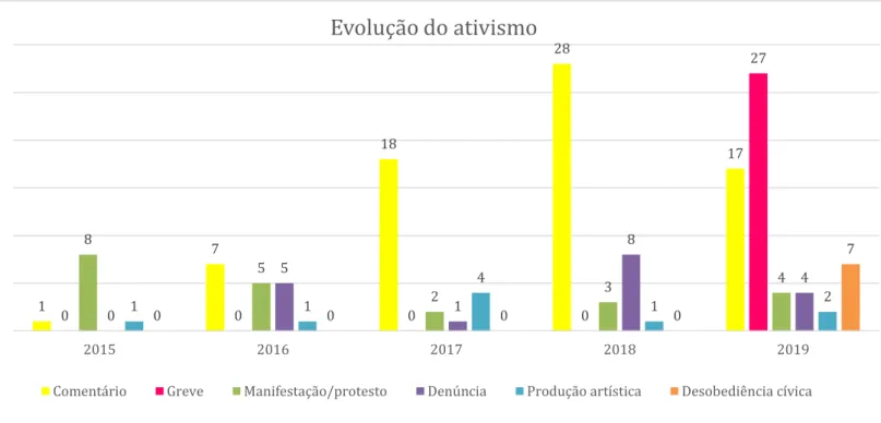 Gráfico n.º 10: Distribuição dos artigos consoante a classificação de ativismo por ano 