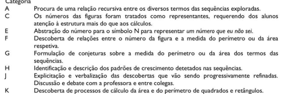 Tabela 2: Ocorrências de formas de pensamento algébrico na aula de trabalho autónomo de Sílvia  Categoria 