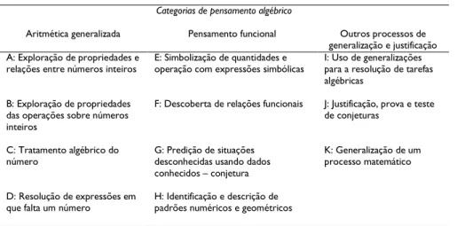 Tabela 1: Categorização das formas de pensamento algébrico (Adaptada de Blanton &amp; Kaput, 2005)  Categorias de pensamento algébrico 