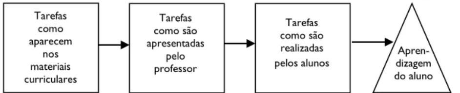Figura 1: O quadro das tarefas matemáticas (Stein &amp; Smith, 1998) 