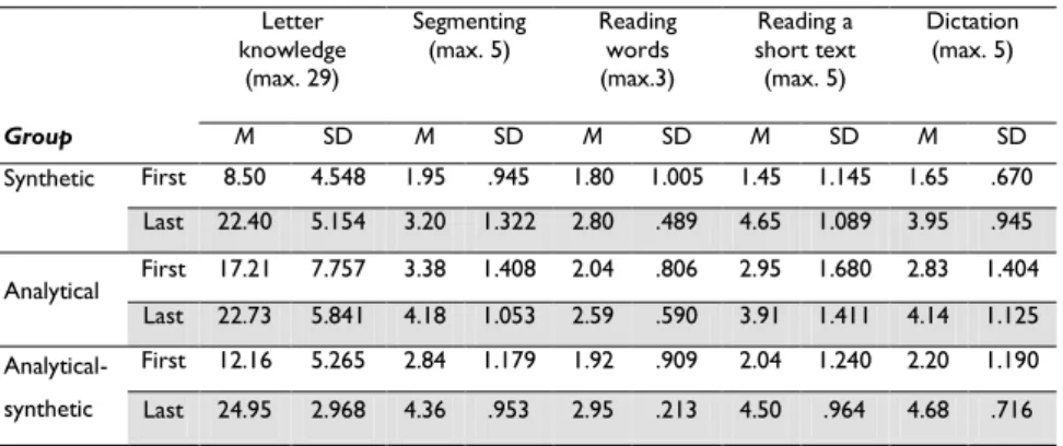 Table 6: Descriptive statistics for the tasks and the two assessment moments  Letter  knowledge  (max