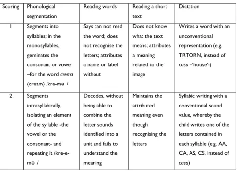 Table 2: Tasks and categories  Scoring  Phonological 