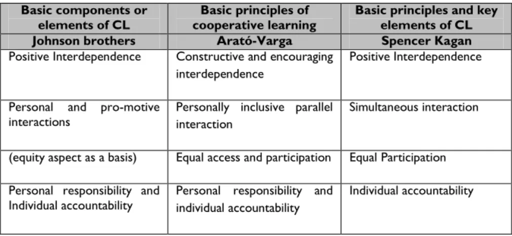 Table 1: Basic Cooperative Principles   Basic components or 