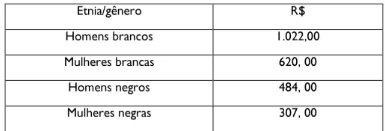 Tabela 2. Nível de rendimento médio mensal da população branca e negra   de Marilia em 2000 (R$)