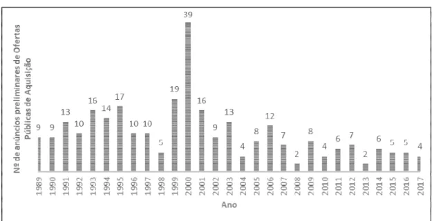 Figura 1 - Anúncios Preliminares de OPA`s no Mercado Português: janeiro de 1989  a junho de 2017 