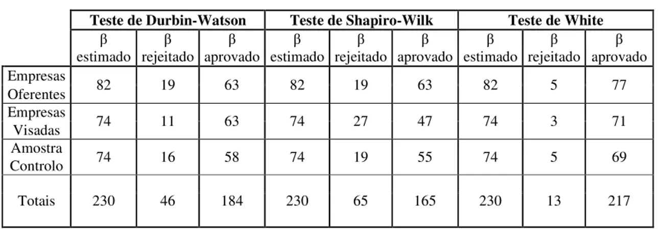 Tabela 3 – Teste de Durbin-Watson, Teste de Shapiro-Wilk e Teste de White 