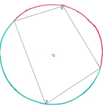 Figura 2. Quadrilátero inscrito na circunferência representado pelo grupo-alvo 