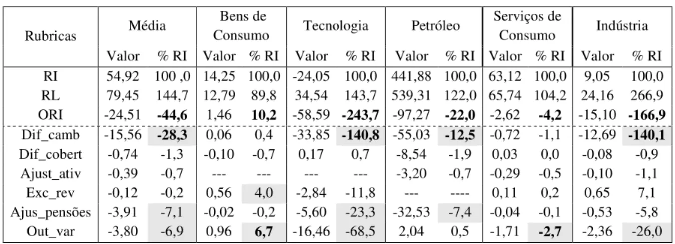 Tabela 8 Componentes do ORI por setor 