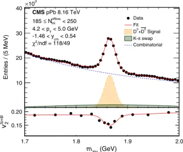 Figure 1 shows an example of a simultaneous fit to the mass spectrum and v SþB 2 ðm inv Þ in the p T interval 4.2 – 5.0 GeV for the multiplicity range 185 ≤ N offline trk < 250 in p þ Pb