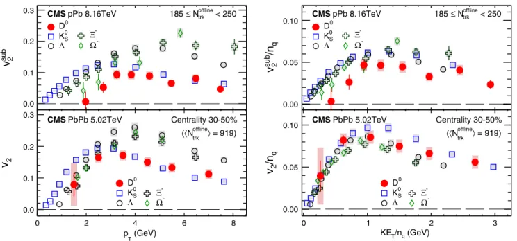 FIG. 3. Left: v sub 2 results for prompt D 0 meson, as well as for strange hadrons, as functions of p T , for −1 