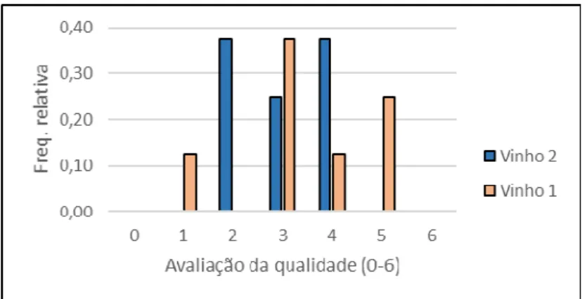 Figura 2 - Distribuição das avaliações dos oito provadores classificados com  capacidade de discriminação pelos dois vinhos em prova 